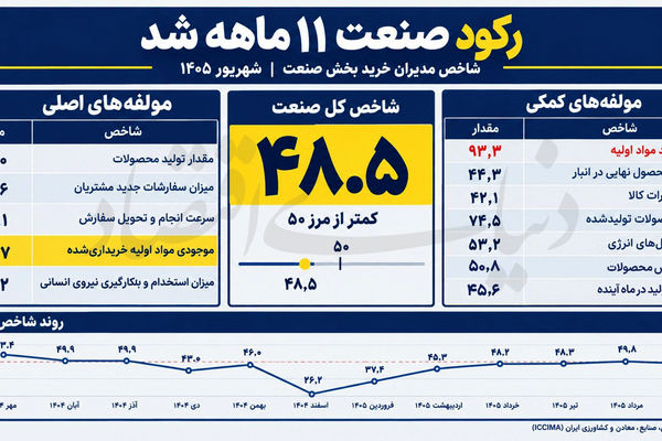 تولید در فقدان نهاده