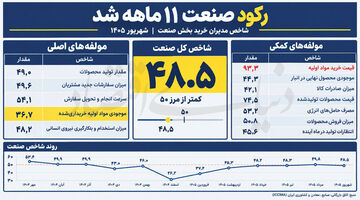 تولید در فقدان نهاده
