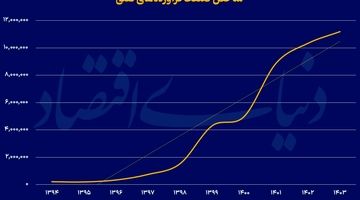 عیارسنجی جریان نقدی نفتی ها