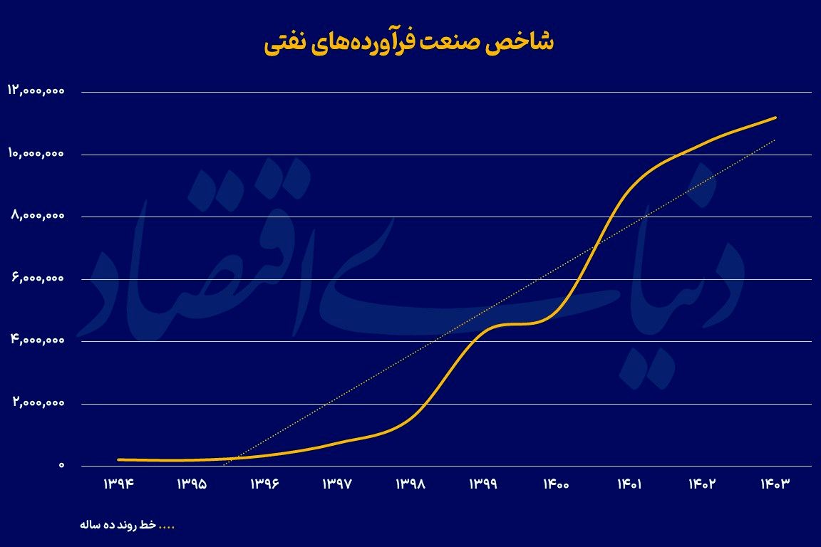 عیارسنجی جریان نقدی نفتی ها