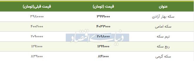 قیمت سکه امروز ۱۳۹۸/۰۸/۲۲| افزایش قیمت‌ها