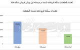 استقبال جوانان  از پیش‌فروش سکه