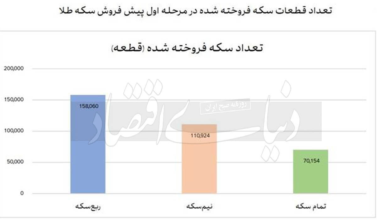 استقبال جوانان  از پیش‌فروش سکه