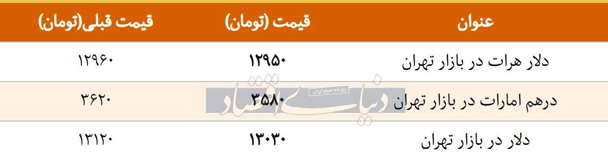 قیمت دلار در بازار امروز تهران ۱۳۹۷/۱۲/۲۶ | عقب‌نشینی دلار
