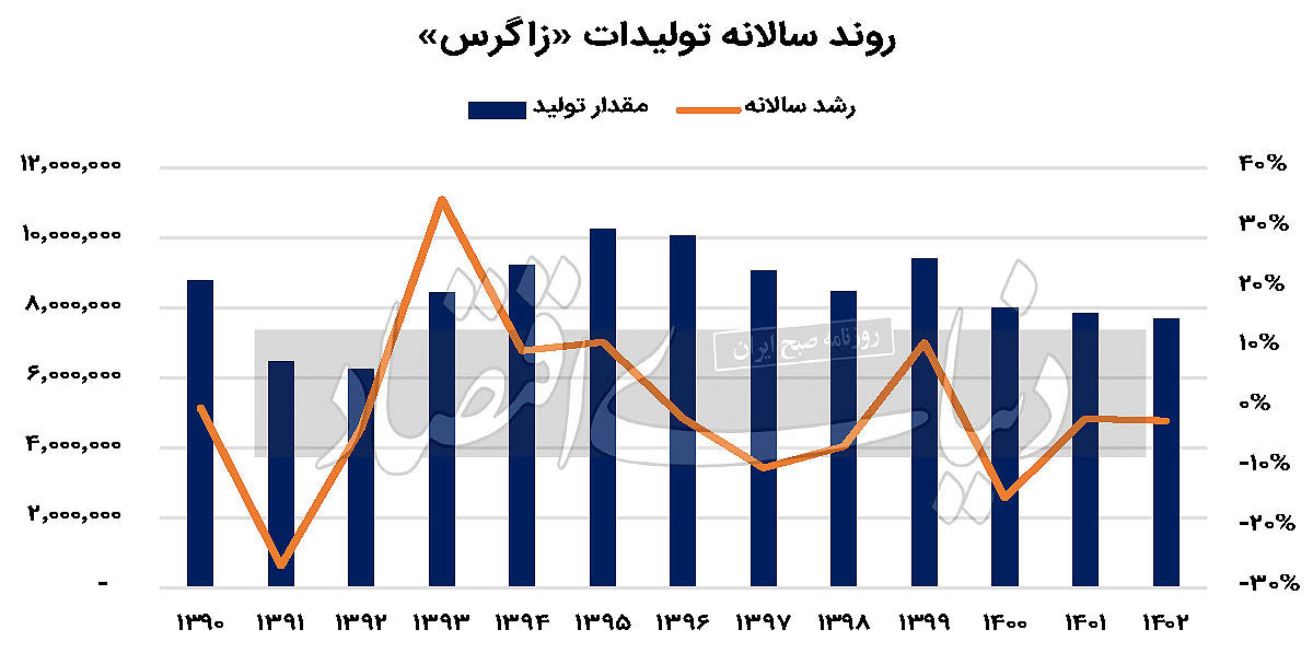 سرانجام خوش برای «زاگرس»