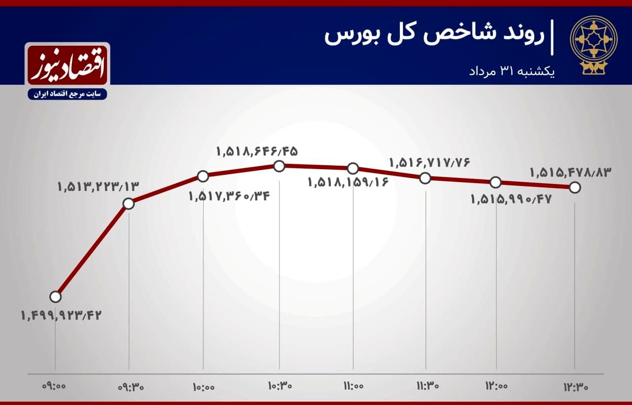 آخرین تحولات بازار سهام تهران 