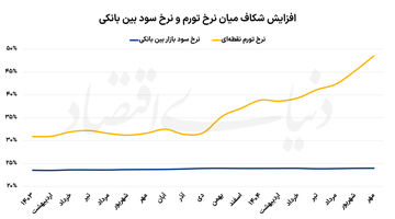 ضرورت بازتعریف نرخ بهره