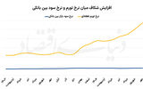 ضرورت بازتعریف نرخ بهره