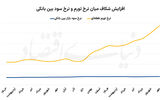 ضرورت بازتعریف نرخ بهره