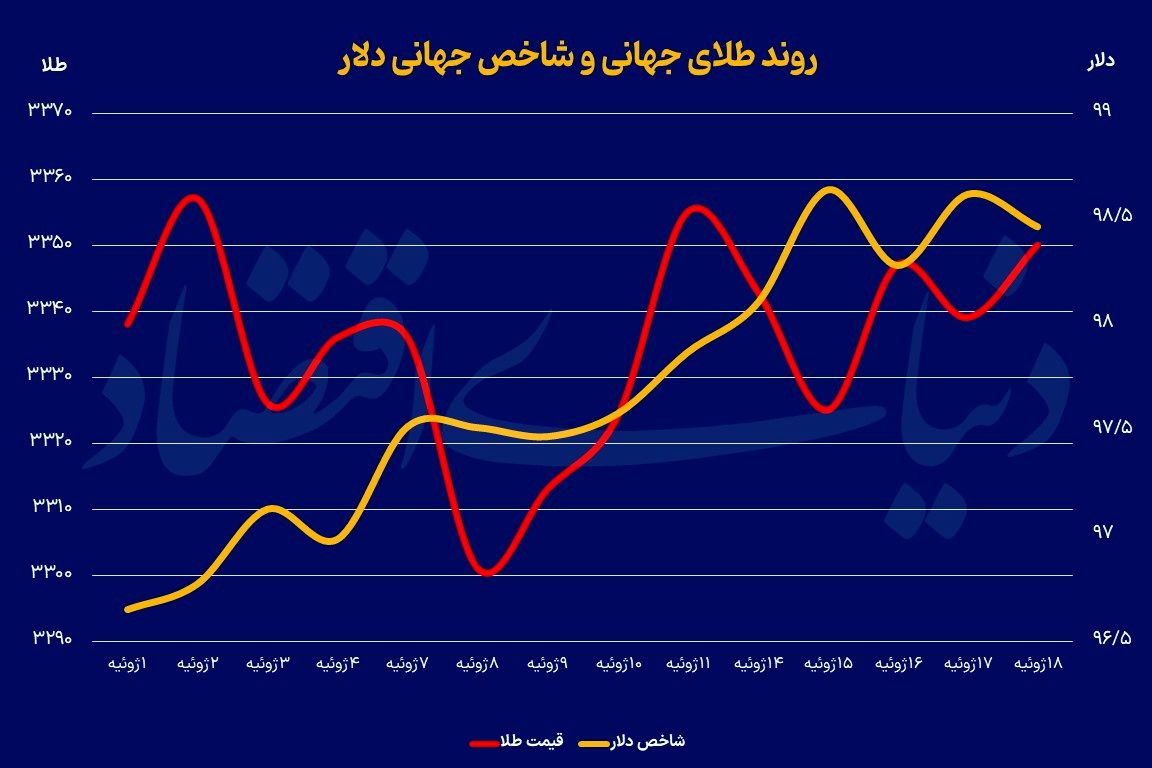 فلز زرد در دوراهی