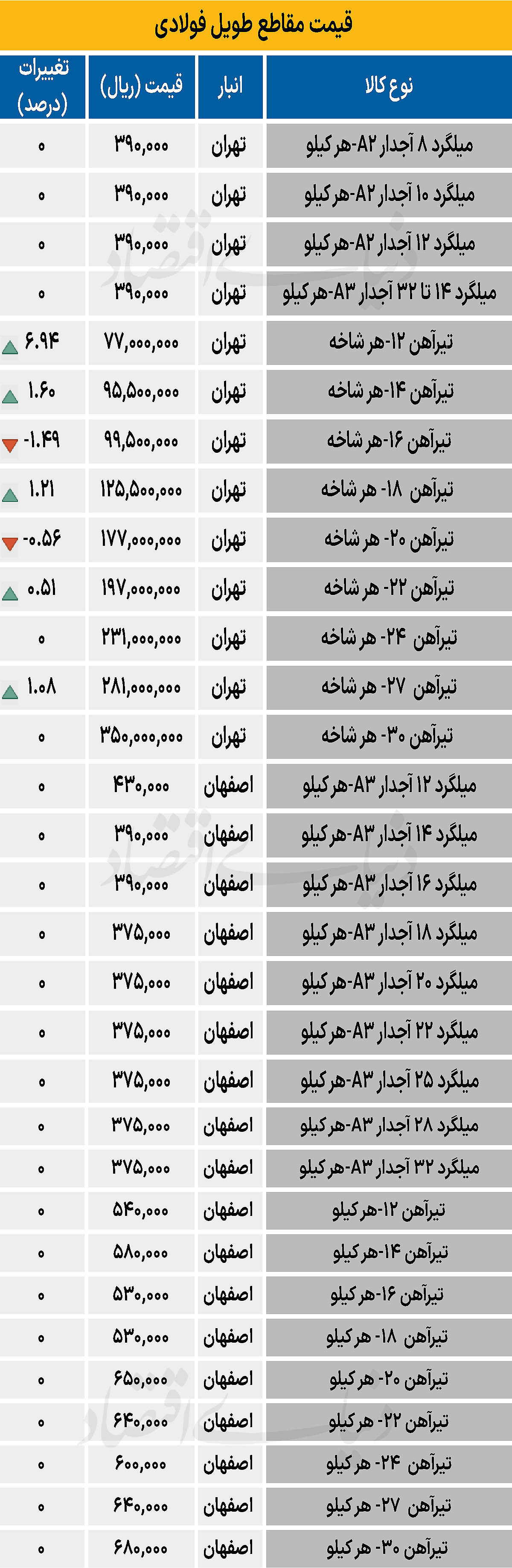 بازار فولاد - ۱۴۰۴/۰۶/۱۳
