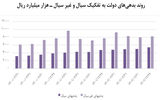 بازی پانزی با اوراق دولتی