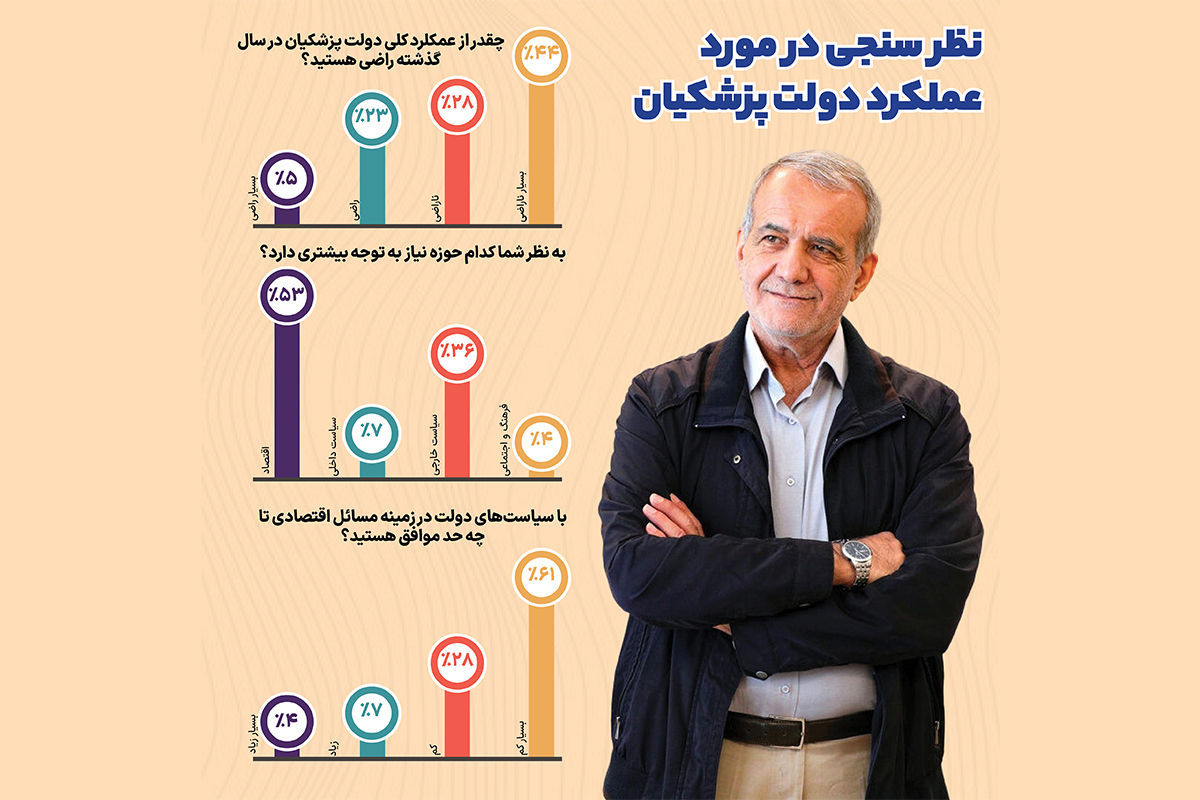 اقتصاد؛ اولویت نخست ایرانیها