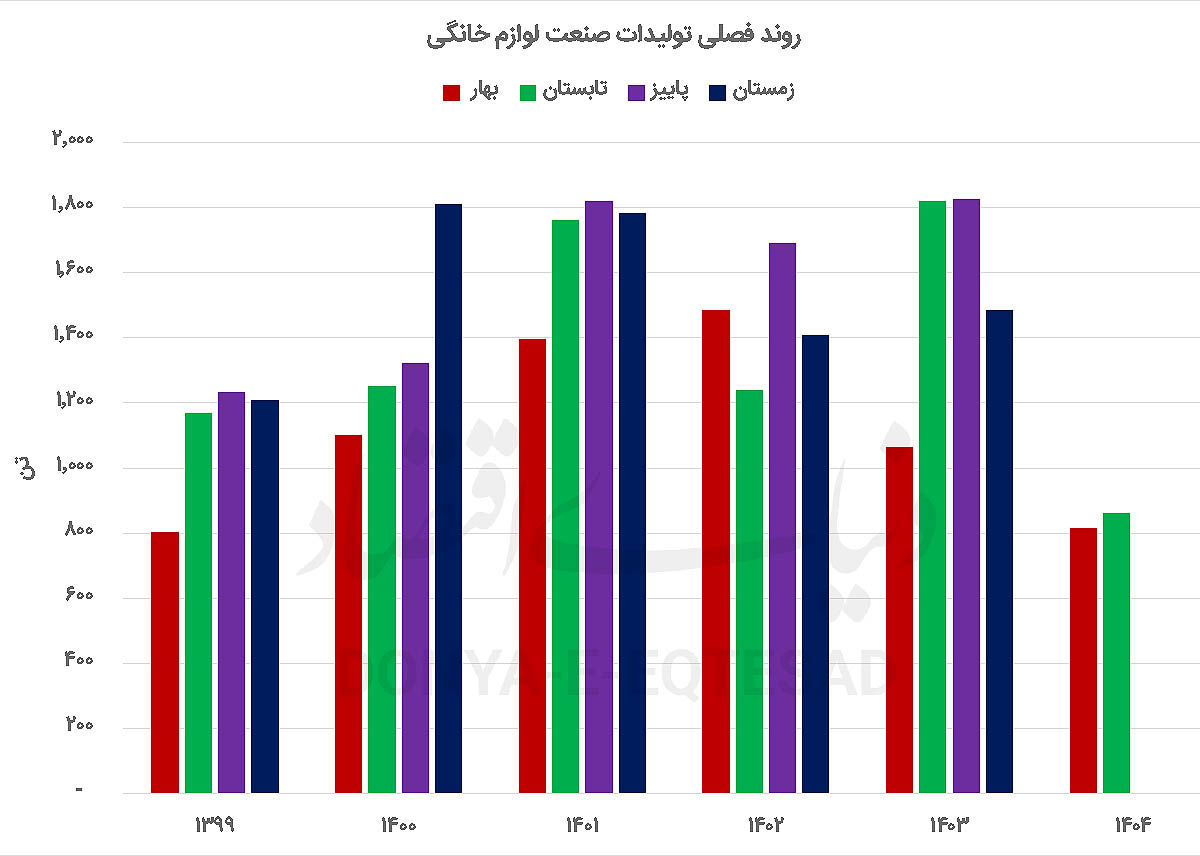 نفس تنگ تولید در بازار سرد