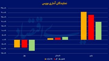 نمایندگان آماری بورس