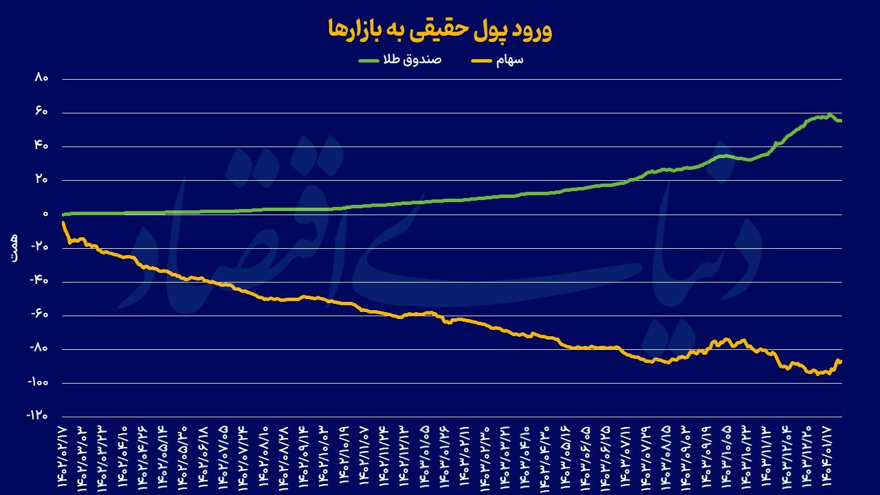 نجات بورس از سایه ریسک؟
