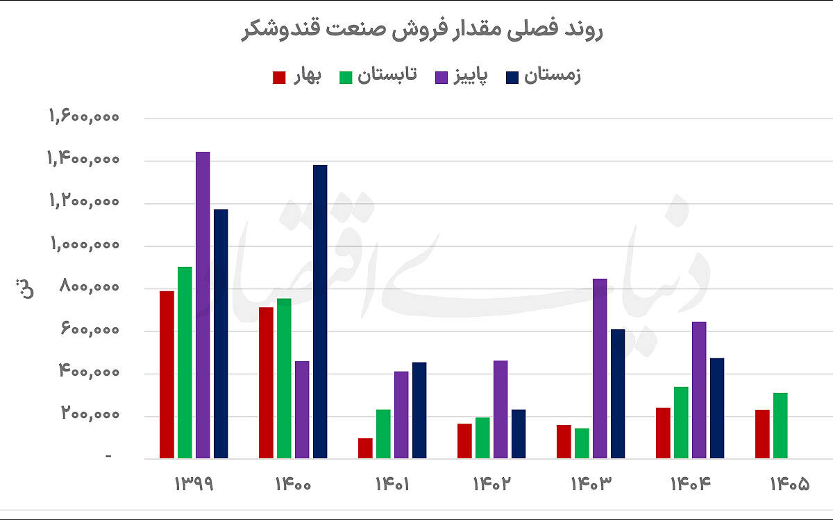جهش درآمد قندی‌ها در سایه افت فروش