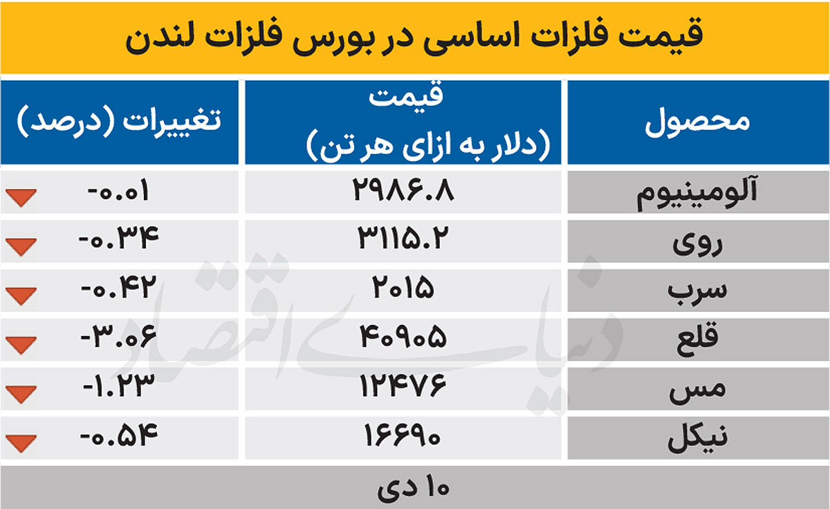 بازار جهانی - ۱۴۰۴/۱۰/۱۱