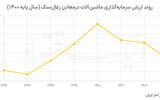چالش سرمایه‌گذاری در معادن فرسوده