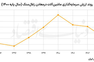 چالش سرمایه‌گذاری در معادن فرسوده