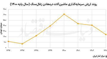 چالش سرمایه‌گذاری در معادن فرسوده