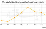 چالش سرمایه‌گذاری در معادن فرسوده