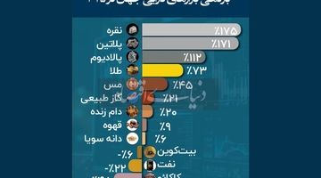 بازدهی کالاها و دارایی‌ها در سال اخیر چگونه بود؟