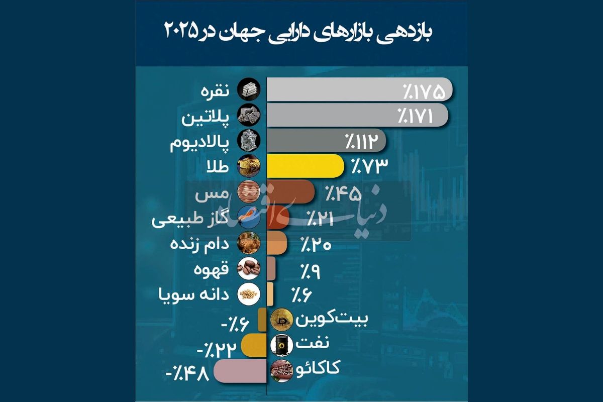 بازدهی کالاها و دارایی‌ها در سال اخیر چگونه بود؟