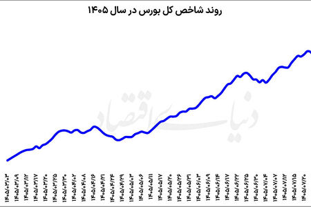 بازگشت تقاضا به بورس در پایان هفته 
