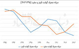 تقاضای پروتئین زیر فشار تورم