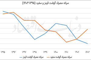 تقاضای پروتئین زیر فشار تورم