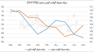 تقاضای پروتئین زیر فشار تورم