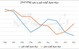 تقاضای پروتئین زیر فشار تورم