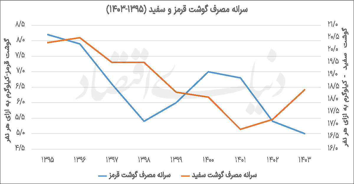 تقاضای پروتئین زیر فشار تورم
