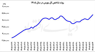 رکوردشکنی نماگرهای بورسی