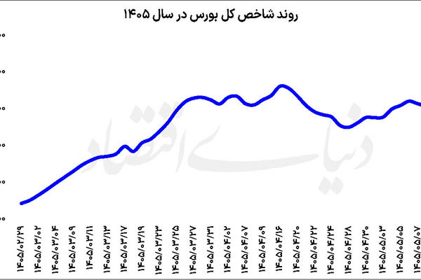 رکوردشکنی نماگرهای بورسی