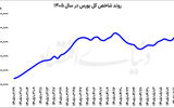 رکوردشکنی نماگرهای بورسی
