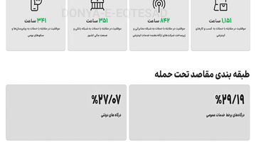 2313 حمله سایبری روزانه به زیرساخت‌ها