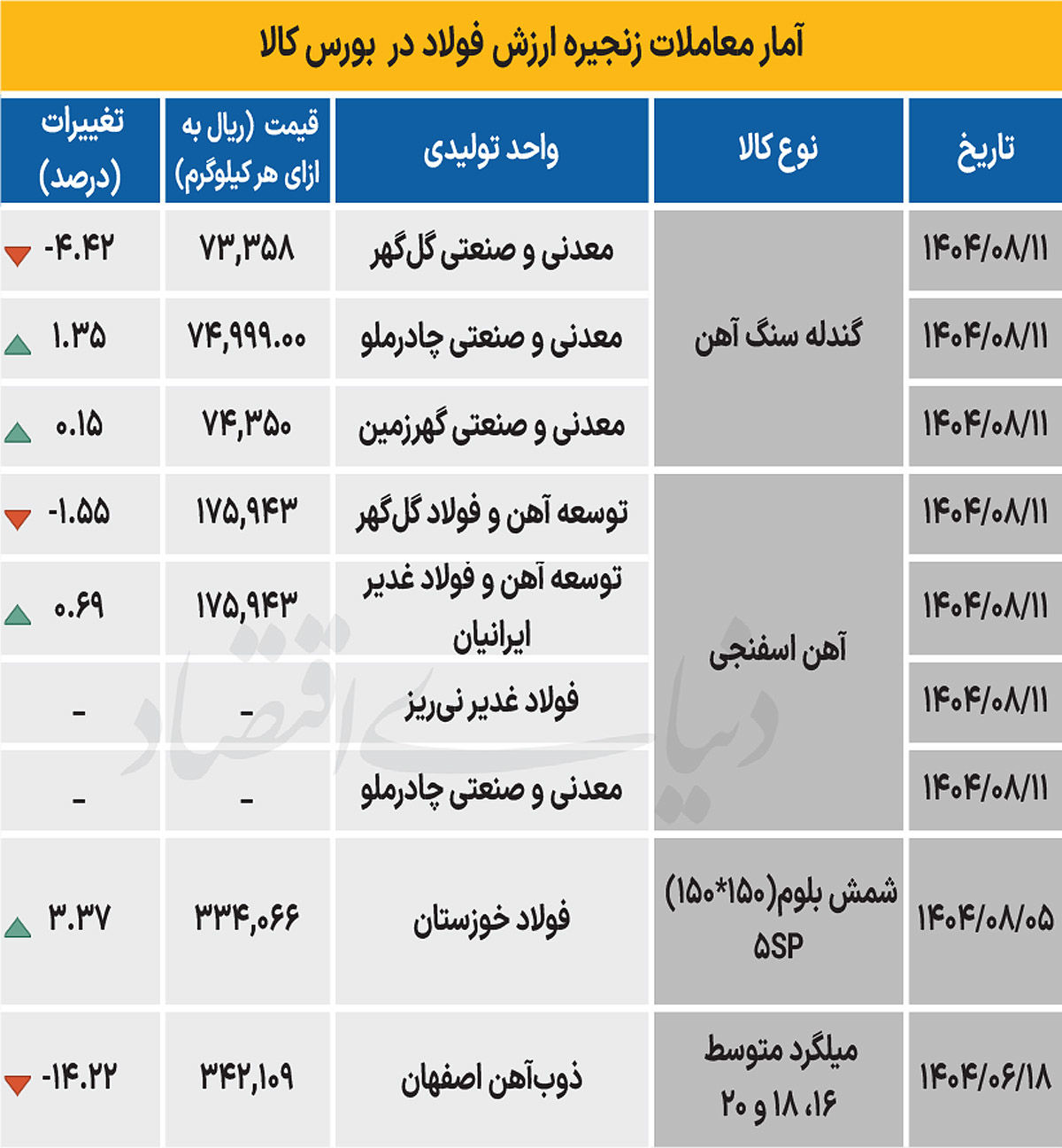 زنجیره فولاد - ۱۴۰۴/۰۸/۱۲