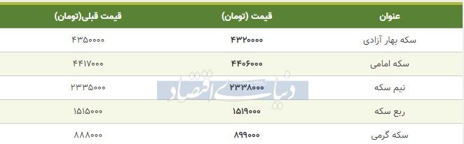 قیمت سکه امروز ۱۳۹۸/۰۹/۱۱| نیم‌سکه گران شد