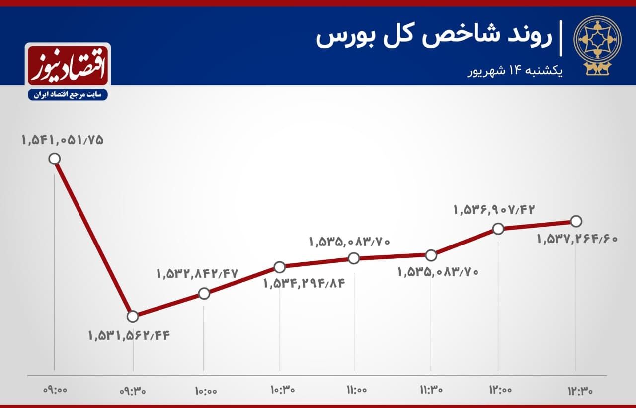 آخرین تحولات بازار سهام تهران