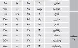  نبض بازار اجاره در محله‌های منتخب «منطقه 15 تا 19»