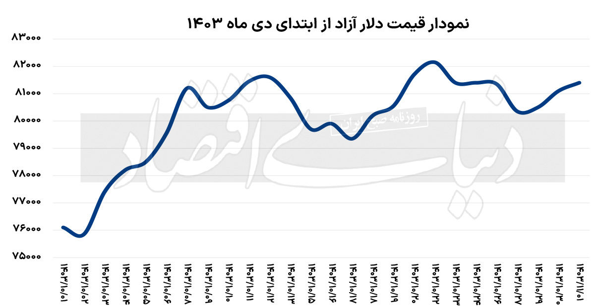 ثبات دلار در کانال 81