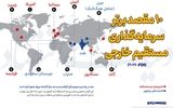 ۱۰ مقصد برتر سرمایه‌گذاری مستقیم خارجی