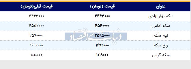 قیمت سکه امروز ۱۳۹۸/۰۳/۱۸ | سکه امامی گران شد