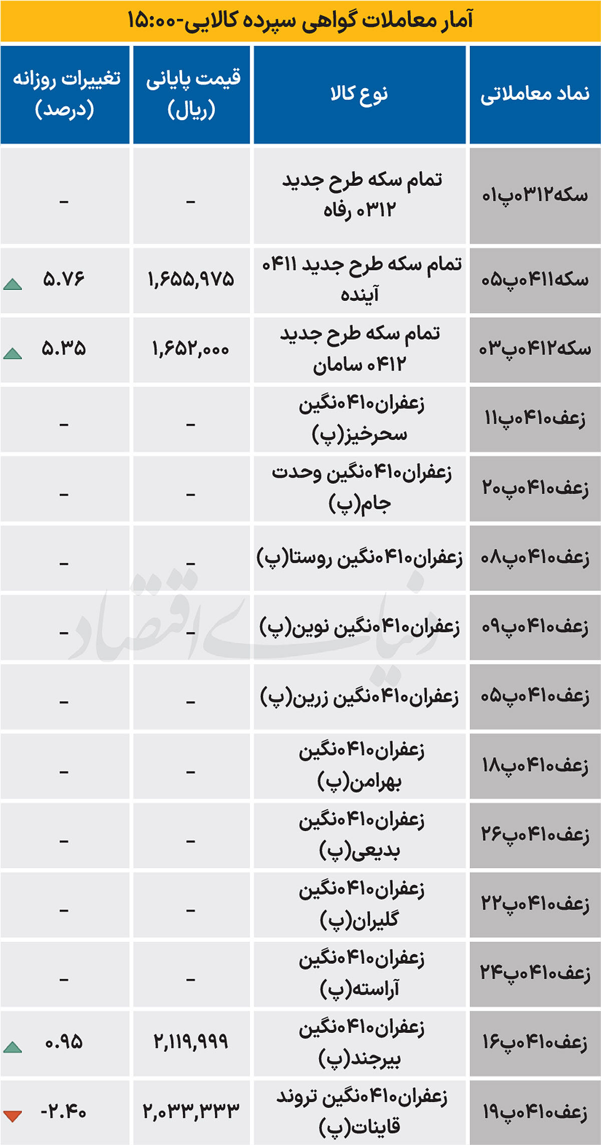 بازار گواهی - ۱۴۰۴/۱۰/۰۸