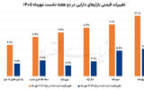 افت  هفتگی بازدهی بازارها