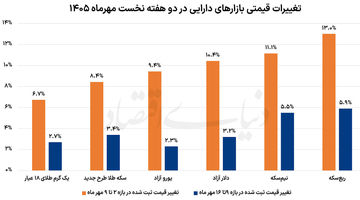 افت  هفتگی بازدهی بازارها