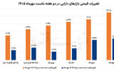 افت  هفتگی بازدهی بازارها