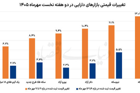 افت  هفتگی بازدهی بازارها